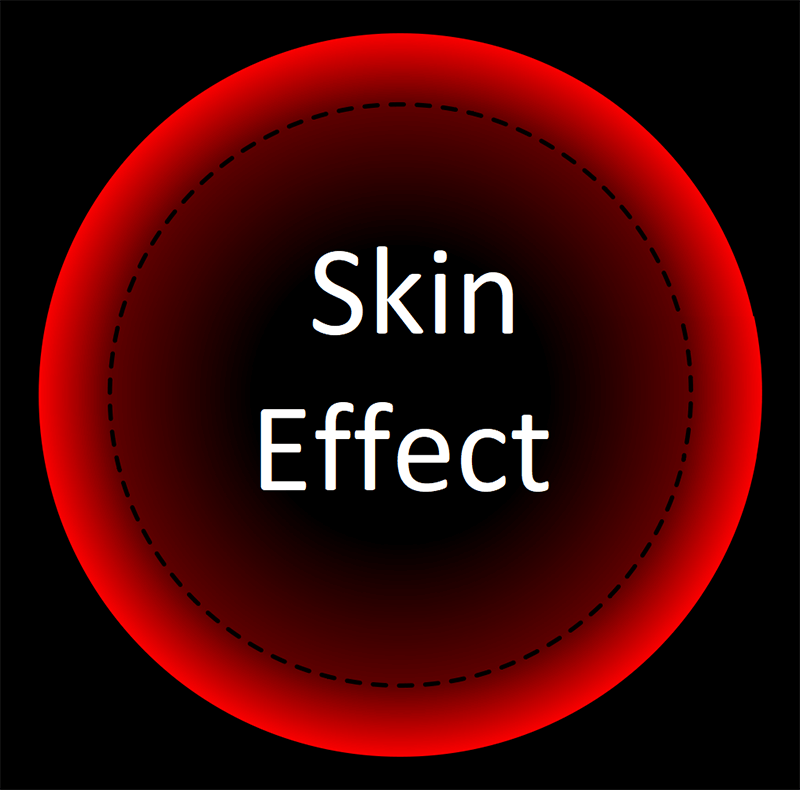 Illustration: Skin Effect; depicts increased current density closest to the surface of the wire
