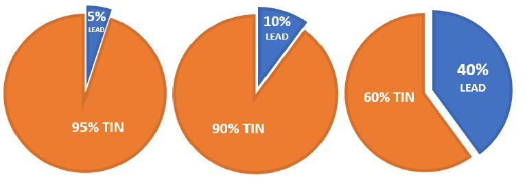 Pie Charts: 95% Tin w/ 5% Lead, 90% Tin w/ 10% Lead, 60% Tin w/ 40% Lead