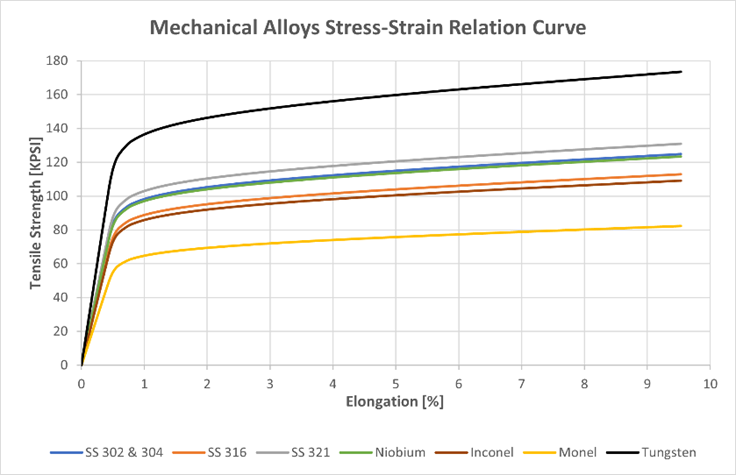chart - stress strain